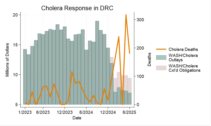 Cholera Response - DRC