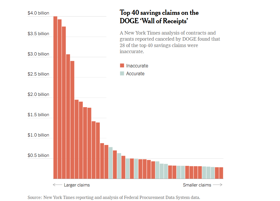 Top 40 savings claims on the DOGE Wall of Receipts