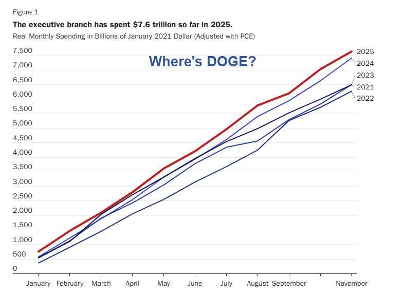 Cumulative executive-branch spending by year, 2021–2025
