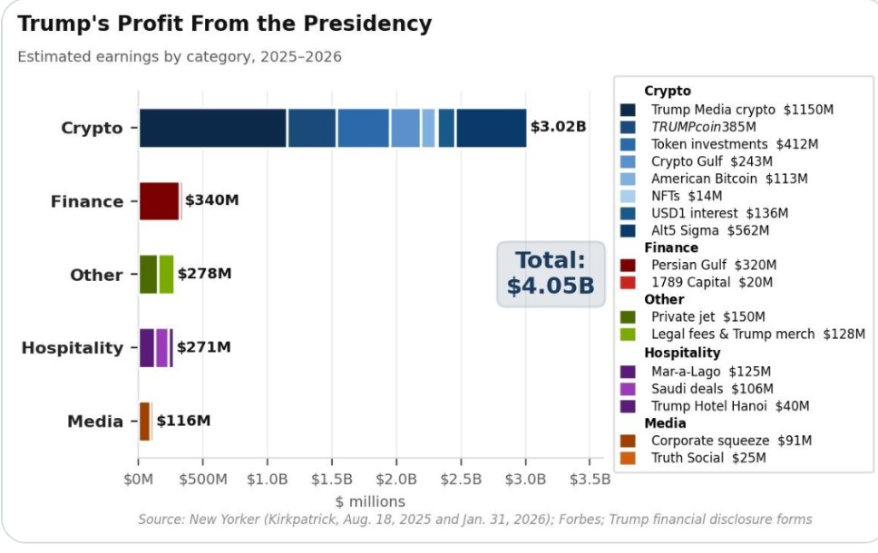 Chart: Trump's estimated profit from the presidency by category, totaling $4.05 billion