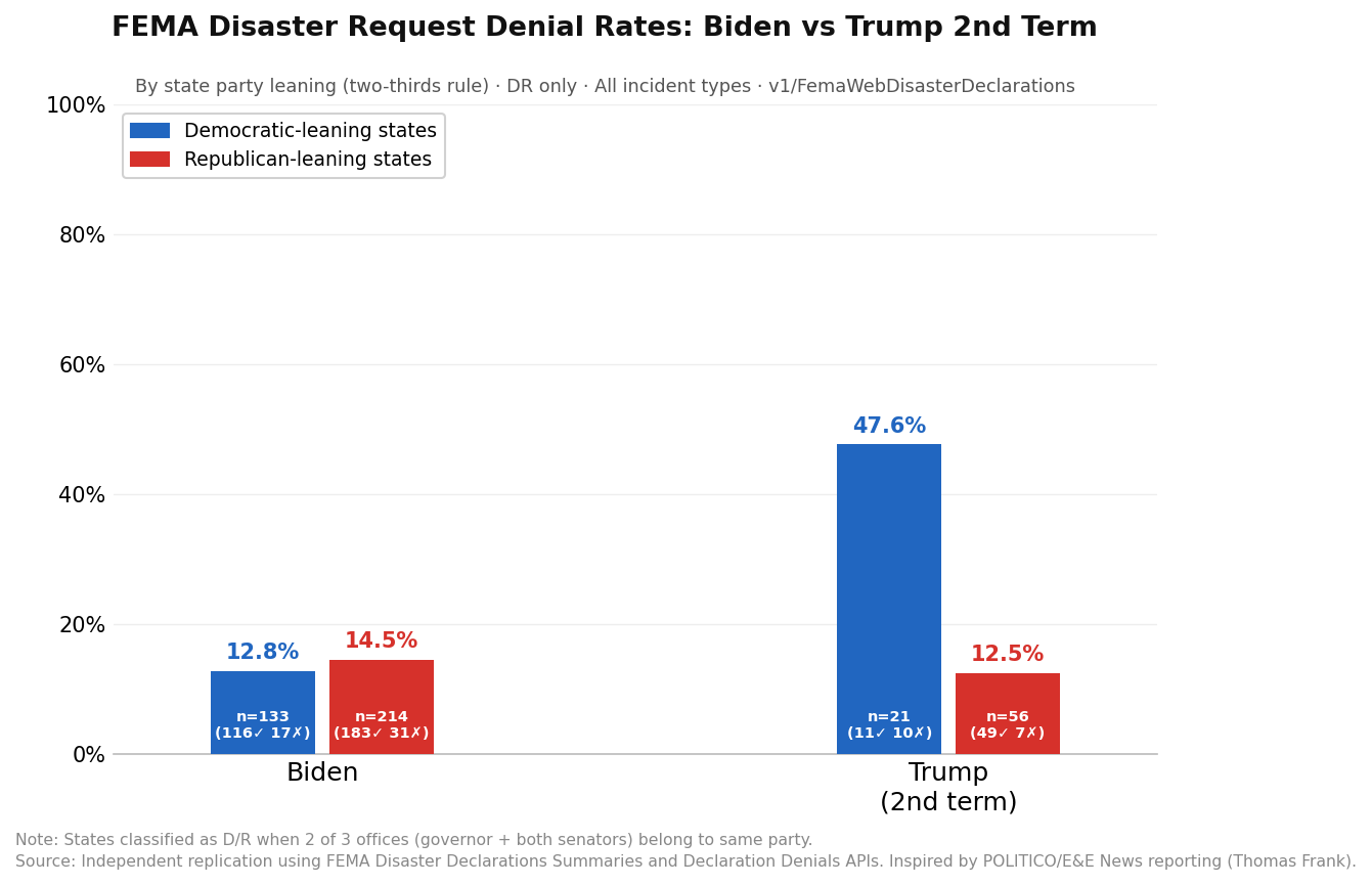 Denial rates by state party: Biden vs. Trump's second term
