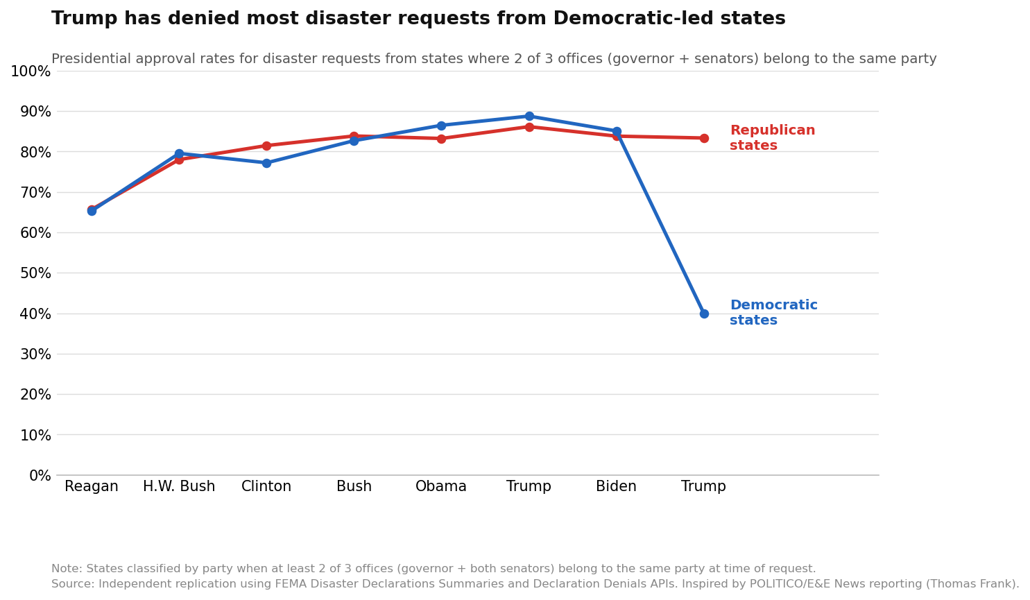 FEMA disaster declaration approval rates by president and state party